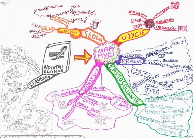 Mind mapping Mind mapping
