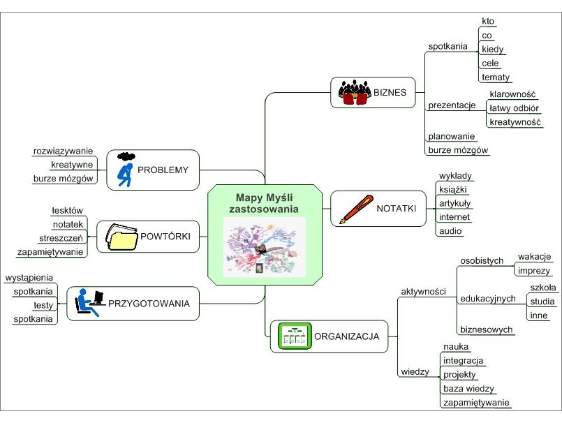 Mapy myśli Mapy myśli